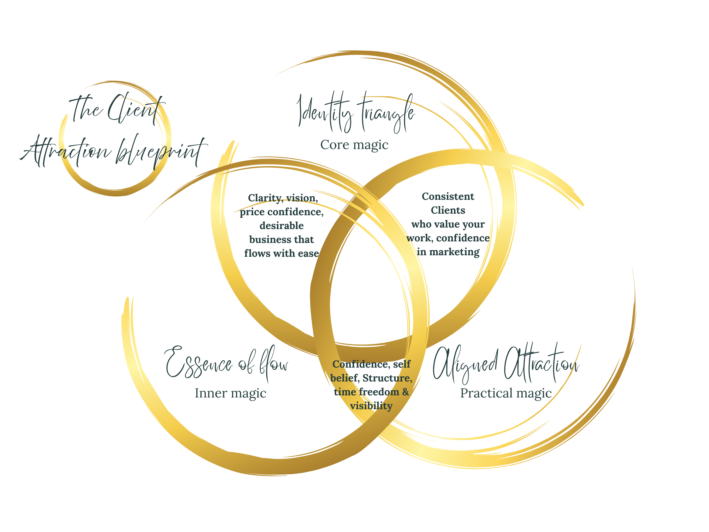 client attraction blueprint